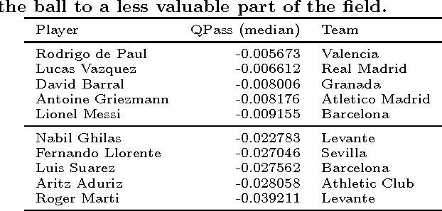 Figure 2 for QPass: a Merit-based Evaluation of Soccer Passes
