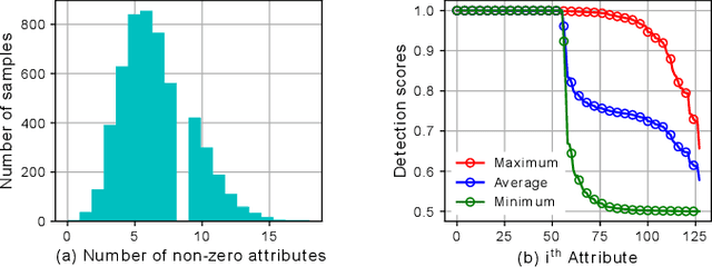 Figure 4 for Scene Recognition with Objectness, Attribute and Category Learning