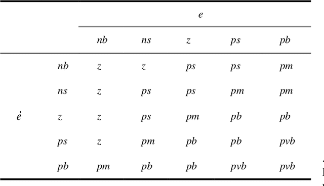 Figure 2 for Design and Implementation of a Fuzzy Adaptive Controller for Time-Varying Formation Leader-Follower Configuration of Nonholonomic Mobile Robots