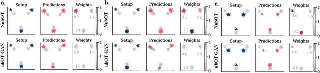 Figure 3 for Neural Unbalanced Optimal Transport via Cycle-Consistent Semi-Couplings