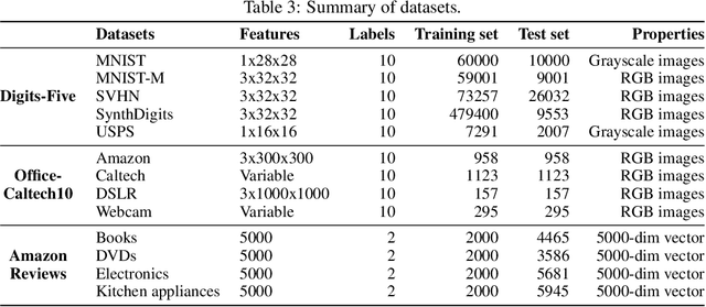 Figure 4 for Ensemble Multi-Source Domain Adaptation with Pseudolabels
