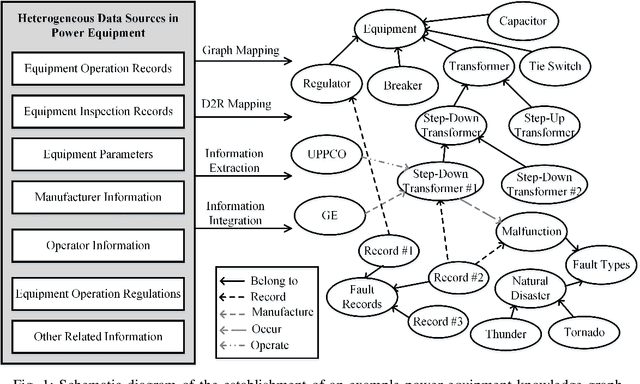 Figure 1 for Enhancement of Power Equipment Management Using Knowledge Graph