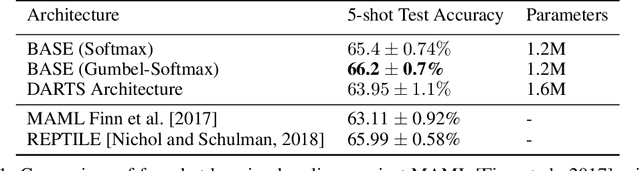 Figure 1 for Bayesian Meta-network Architecture Learning