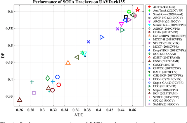 Figure 1 for All-Day Object Tracking for Unmanned Aerial Vehicle