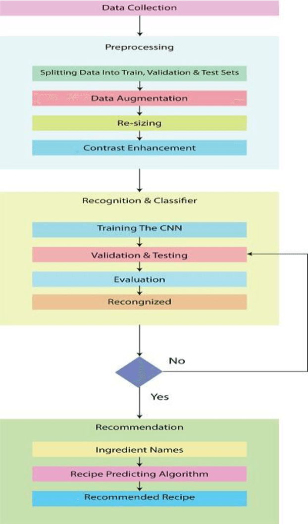 Figure 1 for Food Recipe Recommendation Based on Ingredients Detection Using Deep Learning
