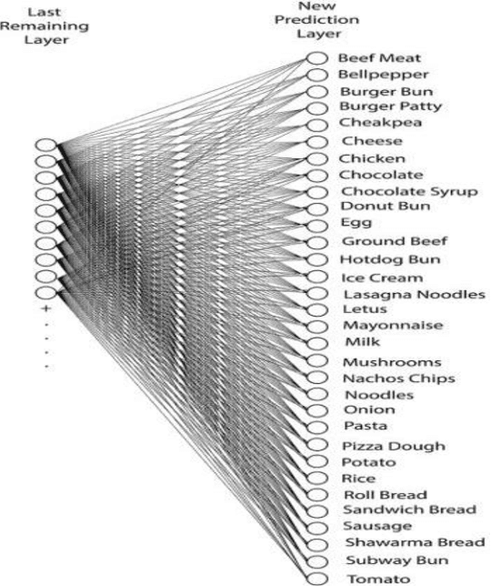 Figure 4 for Food Recipe Recommendation Based on Ingredients Detection Using Deep Learning