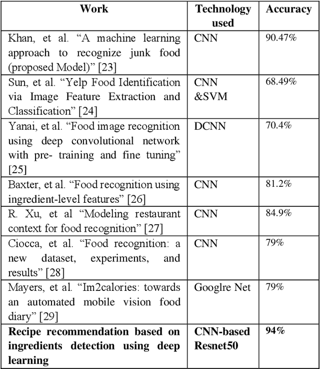Figure 2 for Food Recipe Recommendation Based on Ingredients Detection Using Deep Learning