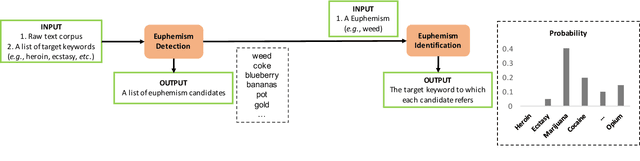 Figure 1 for Self-Supervised Euphemism Detection and Identification for Content Moderation