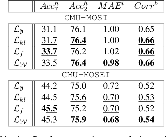 Figure 2 for Improving Multimodal fusion via Mutual Dependency Maximisation