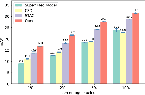 Figure 1 for Humble Teachers Teach Better Students for Semi-Supervised Object Detection