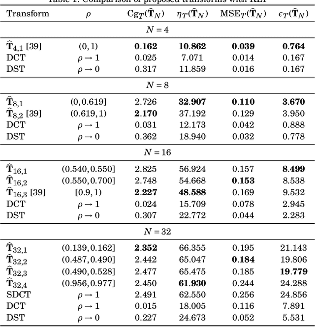 Figure 1 for Data-independent Low-complexity KLT Approximations for Image and Video Coding