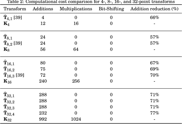 Figure 3 for Data-independent Low-complexity KLT Approximations for Image and Video Coding