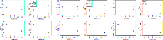 Figure 2 for Data-independent Low-complexity KLT Approximations for Image and Video Coding