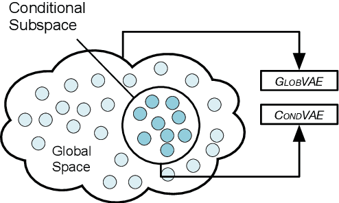 Figure 1 for Pre-train and Plug-in: Flexible Conditional Text Generation with Variational Auto-Encoders