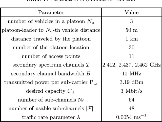 Figure 2 for Federated Learning-Based Interference Modeling for Vehicular Dynamic Spectrum Access