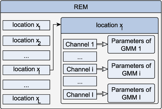 Figure 3 for Federated Learning-Based Interference Modeling for Vehicular Dynamic Spectrum Access