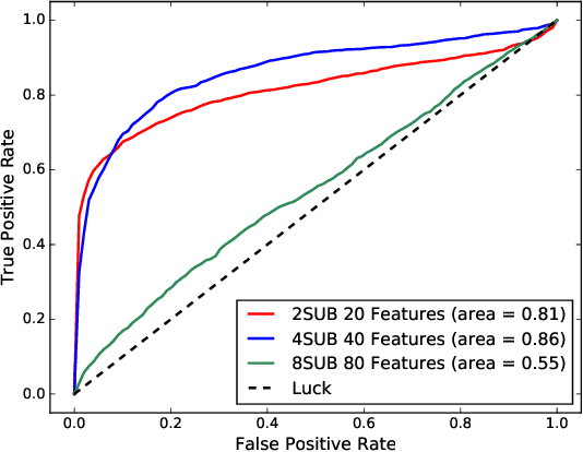 Figure 4 for Detecting Target-Area Link-Flooding DDoS Attacks using Traffic Analysis and Supervised Learning