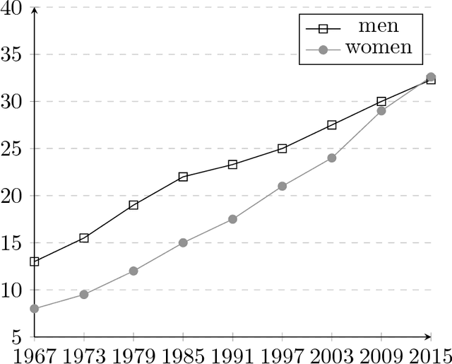 Figure 3 for From Fair Decision Making to Social Equality
