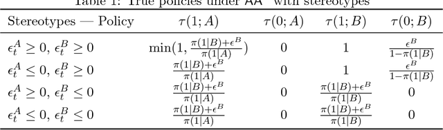Figure 2 for From Fair Decision Making to Social Equality
