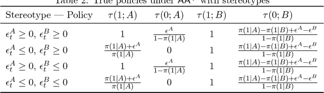 Figure 4 for From Fair Decision Making to Social Equality