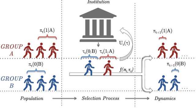 Figure 1 for From Fair Decision Making to Social Equality