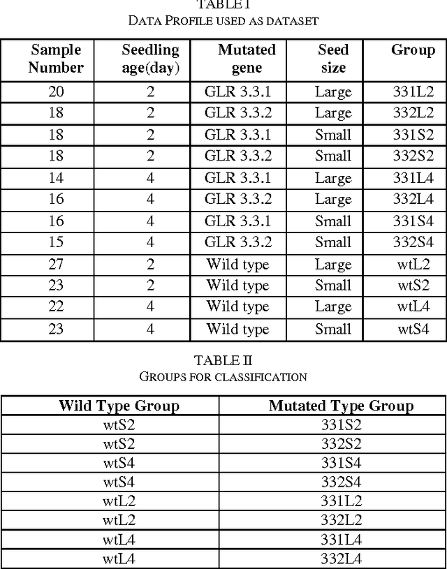 Figure 2 for Machine Learning Methods to Analyze Arabidopsis Thaliana Plant Root Growth