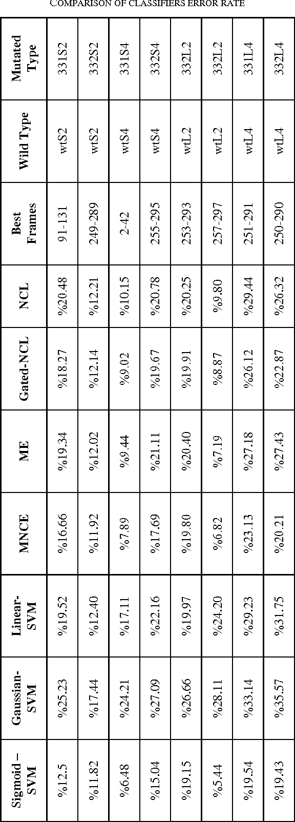 Figure 3 for Machine Learning Methods to Analyze Arabidopsis Thaliana Plant Root Growth