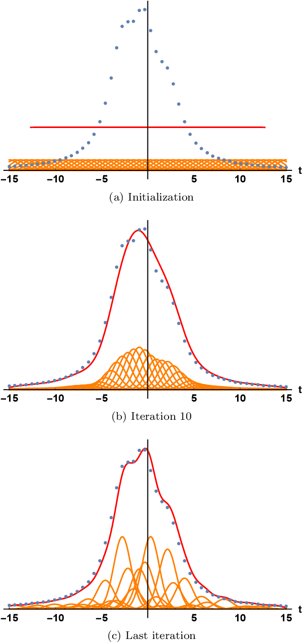 Figure 2 for Multiclass histogram-based thresholding using kernel density estimation and scale-space representations