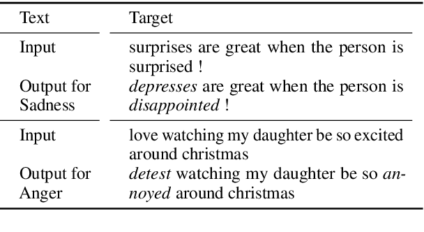 Figure 2 for Challenges in Emotion Style Transfer: An Exploration with a Lexical Substitution Pipeline