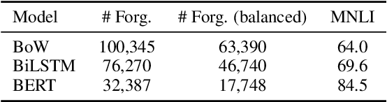 Figure 1 for Robust Natural Language Inference Models with Example Forgetting
