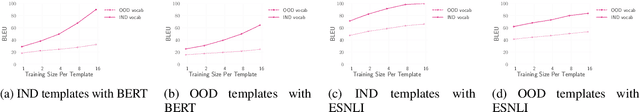 Figure 2 for Investigating the Effect of Natural Language Explanations on Out-of-Distribution Generalization in Few-shot NLI