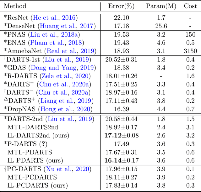 Figure 3 for Interleaving Learning, with Application to Neural Architecture Search