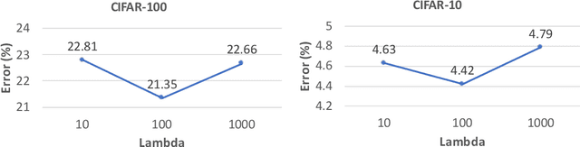 Figure 4 for Interleaving Learning, with Application to Neural Architecture Search