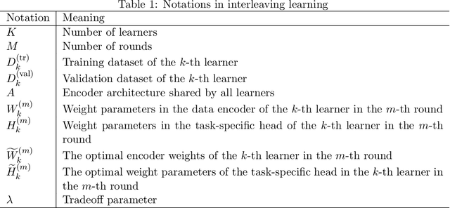 Figure 2 for Interleaving Learning, with Application to Neural Architecture Search