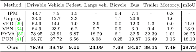 Figure 4 for HFT: Lifting Perspective Representations via Hybrid Feature Transformation
