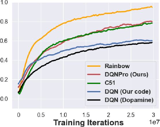 Figure 3 for Deep Q-Network with Proximal Iteration