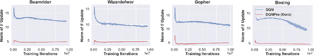 Figure 4 for Deep Q-Network with Proximal Iteration