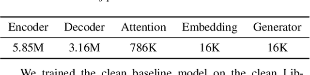 Figure 2 for Quantifying and Maximizing the Benefits of Back-End Noise Adaption on Attention-Based Speech Recognition Models