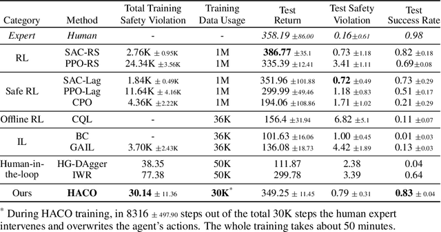 Figure 2 for Efficient Learning of Safe Driving Policy via Human-AI Copilot Optimization
