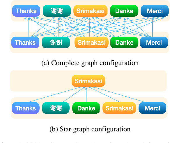 Figure 2 for Family of Origin and Family of Choice: Massively Parallel Lexiconized Iterative Pretraining for Severely Low Resource Machine Translation