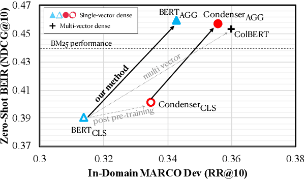 Figure 1 for Aggretriever: A Simple Approach to Aggregate Textual Representation for Robust Dense Passage Retrieval