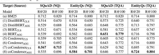 Figure 4 for Aggretriever: A Simple Approach to Aggregate Textual Representation for Robust Dense Passage Retrieval