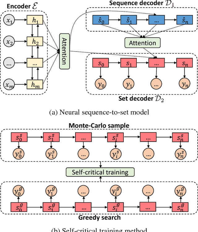 Figure 1 for A Deep Reinforced Sequence-to-Set Model for Multi-Label Text Classification