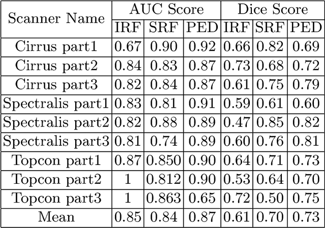 Figure 2 for A Generalized Motion Pattern and FCN based approach for retinal fluid detection and segmentation