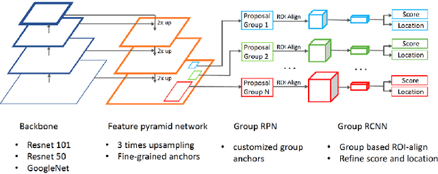 Figure 3 for WIDER Face and Pedestrian Challenge 2018: Methods and Results