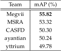 Figure 1 for WIDER Face and Pedestrian Challenge 2018: Methods and Results