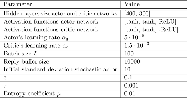 Figure 3 for Proximal Policy Optimization for Tracking Control Exploiting Future Reference Information