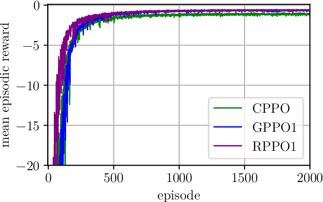 Figure 4 for Proximal Policy Optimization for Tracking Control Exploiting Future Reference Information