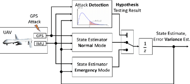 Figure 1 for Towards Resilient UAV: Escape Time in GPS Denied Environment with Sensor Drift