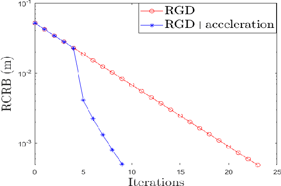 Figure 2 for RIS Design to Optimize the CRB for Source Localization